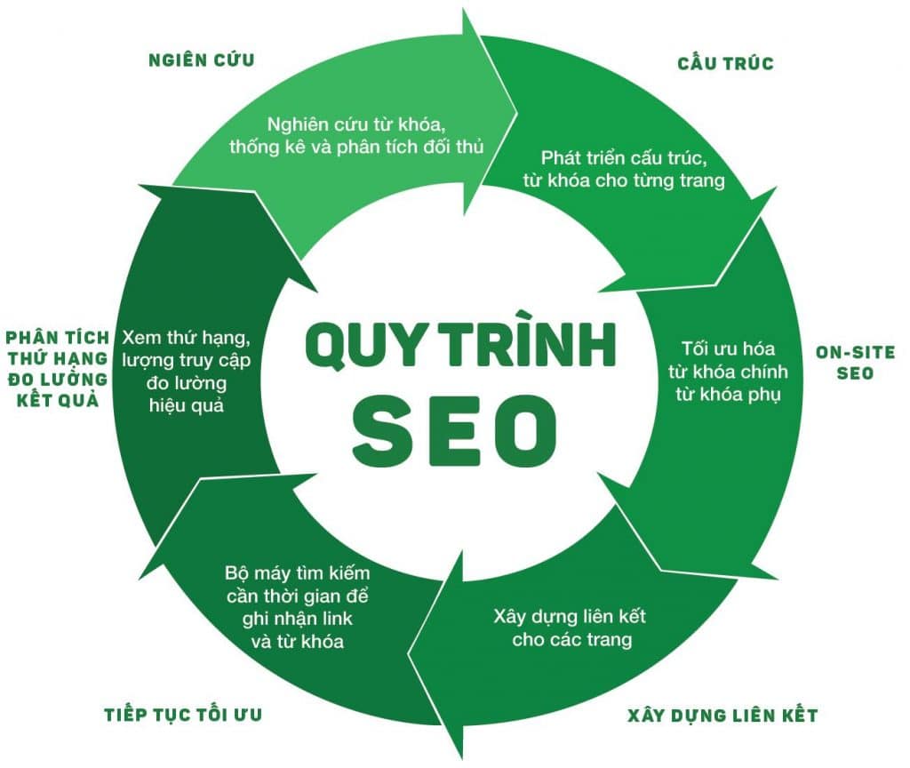 Quy trình seo audit